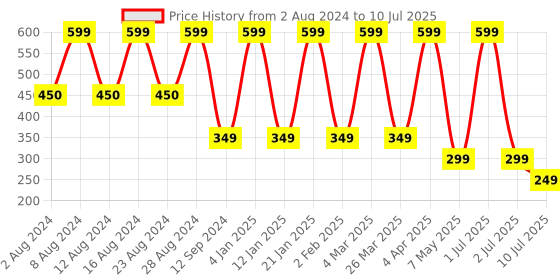 myntra.com Comet Busters Pack Of 12 Stone Studded Bindis comet busters Price History Graph from 2 Aug 2024 to 10 Jul 2025