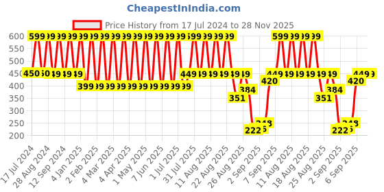 myntra.com Comet Busters Pack Of 2 Contemporary Studs Non Piercing Ear Stickers comet busters Price History Graph from 17 Jul 2024 to 27 Nov 2025