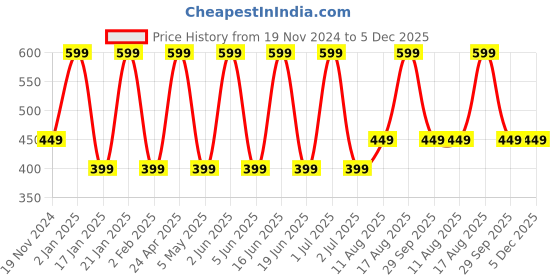 myntra.com Comet Busters Pack Of 2 Gold Plated Stone Studded Floral Non Piercing Ear Stickers comet busters Price History Graph from 19 Nov 2024 to 4 Dec 2025