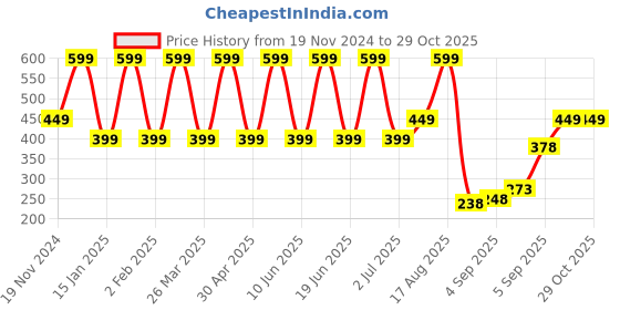 myntra.com Comet Busters Pack Of 2 Gold Plated Stone Studded Floral Non Piercing Ear Stickers comet busters Price History Graph from 19 Nov 2024 to 29 Oct 2025