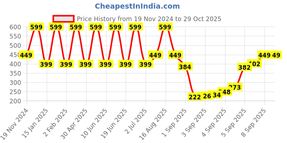 myntra.com Comet Busters Pack Of 2 Gold Plated Stone Studded Floral Non Piercing Ear Stickers comet busters Price History Graph from 19 Nov 2024 to 29 Oct 2025