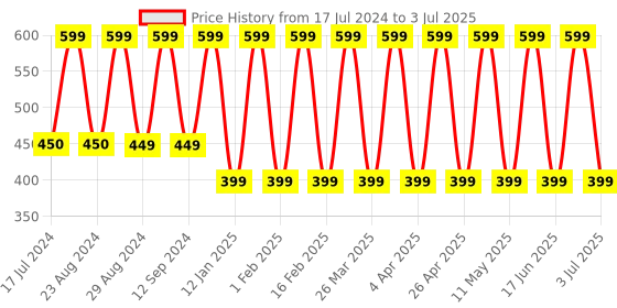 myntra.com Comet Busters Pack of 2 Non Piercing Self Adhesive Stick Ons Stud Earrings comet busters Price History Graph from 17 Jul 2024 to 3 Jul 2025