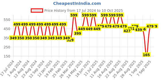 myntra.com Comet Busters Pack of 24 Beautiful Traditional Designer Bindis comet busters Price History Graph from 17 Jul 2024 to 10 Oct 2025