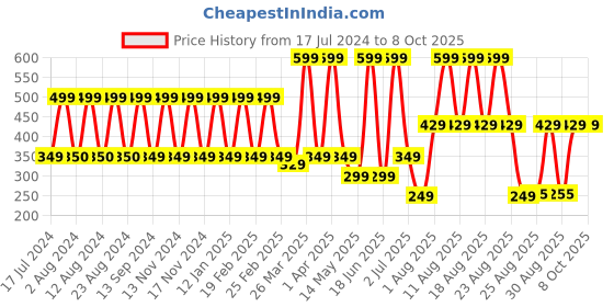 myntra.com Comet Busters Pack of 5 Beautiful Traditional Designer Bindis comet busters Price History Graph from 17 Jul 2024 to 8 Oct 2025