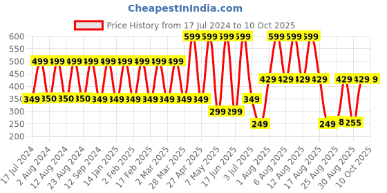 myntra.com Comet Busters Pack Of 5 Blue Handcrafted Traditional Designer Bindis comet busters Price History Graph from 17 Jul 2024 to 10 Oct 2025