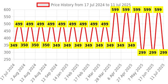 myntra.com Comet Busters Pack of 5 Pink Traditional Designer Bindis comet busters Price History Graph from 17 Jul 2024 to 11 Jul 2025
