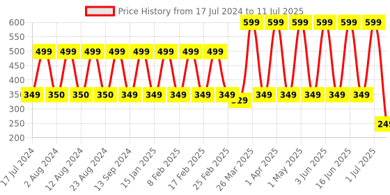 myntra.com Comet Busters Pack Of 7 Bindi comet busters Price History Graph from 17 Jul 2024 to 11 Jul 2025