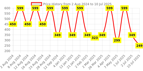 myntra.com Comet Busters Pack Of 7 Third Eye Design Bindis comet busters Price History Graph from 2 Aug 2024 to 10 Jul 2025