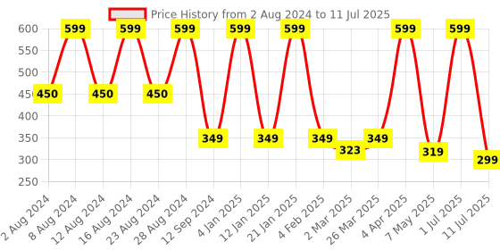 myntra.com Comet Busters Pack Of 7 Twirl Pattern Bindis comet busters Price History Graph from 2 Aug 2024 to 11 Jul 2025