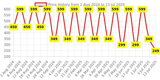 myntra.com Comet Busters Pack Of 7 Twirl Pattern Bindis comet busters Price History Graph from 2 Aug 2024 to 13 Jul 2025