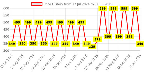 myntra.com Comet Busters Pink 24 Pcs Stone Studded Bindi comet busters Price History Graph from 17 Jul 2024 to 11 Jul 2025