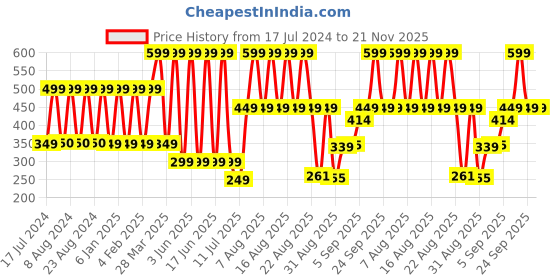 myntra.com Comet Busters Pink & Blue Bindis - 10 Pcs comet busters Price History Graph from 17 Jul 2024 to 20 Nov 2025