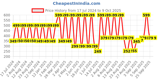 myntra.com Comet Busters Pink & Navy Blue Stone-Studded Round Shaped Bindis - 10 Pcs comet busters Price History Graph from 17 Jul 2024 to 7 Oct 2025