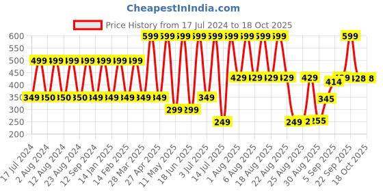 myntra.com Comet Busters Pink & Purple Solid Diamond Shaped Embellished Binids - 10 Pcs comet busters Price History Graph from 17 Jul 2024 to 18 Oct 2025