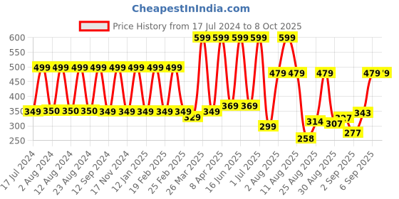 myntra.com Comet Busters Pink Bindi - BIN007 comet busters Price History Graph from 17 Jul 2024 to 7 Oct 2025