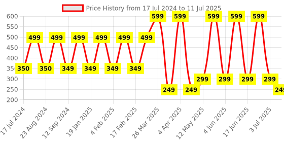myntra.com Comet Busters Pink Embellished Reusable Designer Stickers - 24 Pcs comet busters Price History Graph from 17 Jul 2024 to 11 Jul 2025