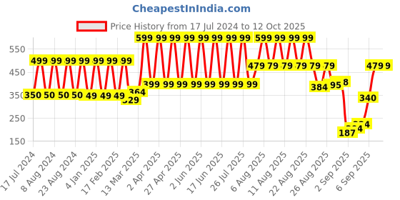myntra.com Comet Busters Pink Lotus Shaped Traditional Designer Bindis - 10 Pcs comet busters Price History Graph from 17 Jul 2024 to 11 Oct 2025