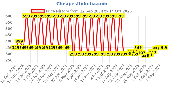 myntra.com Comet Busters Pink Self Adhesive Alphabets 3D Stickers comet busters Price History Graph from 12 Sep 2024 to 14 Oct 2025