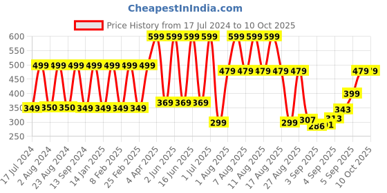 myntra.com Comet Busters Pink Stone Studded Bindis - 10 Pcs comet busters Price History Graph from 17 Jul 2024 to 10 Oct 2025