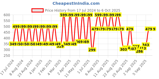 myntra.com Comet Busters Pink Stone Studded Round Shaped Bindis - 14 Pcs comet busters Price History Graph from 17 Jul 2024 to 5 Oct 2025
