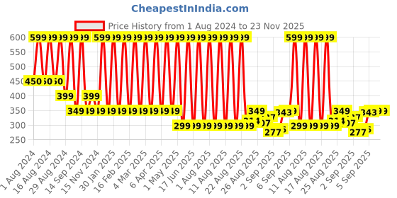 myntra.com Comet Busters Purple Alphabet Printed Self Adhesive Wall Sticker comet busters Price History Graph from 1 Aug 2024 to 23 Nov 2025