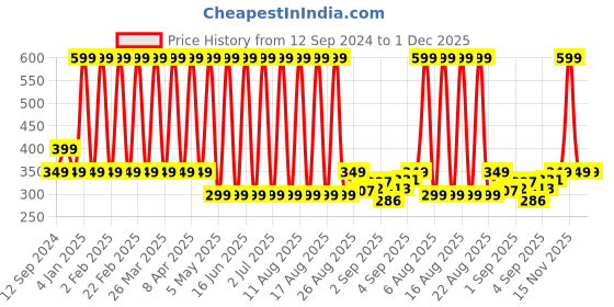 myntra.com Comet Busters Purple & White Printed Self-Adhesive Glitter Numerals Stickers comet busters Price History Graph from 12 Sep 2024 to 30 Nov 2025