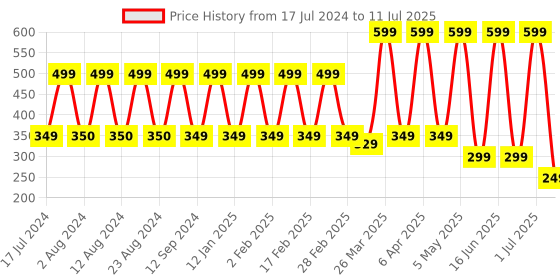 myntra.com Comet Busters Purple Traditional Designer Bindis comet busters Price History Graph from 17 Jul 2024 to 11 Jul 2025