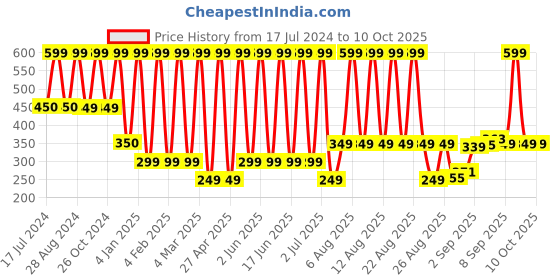 myntra.com Comet Busters Rave Eyes Decoration Bindi comet busters Price History Graph from 17 Jul 2024 to 9 Oct 2025