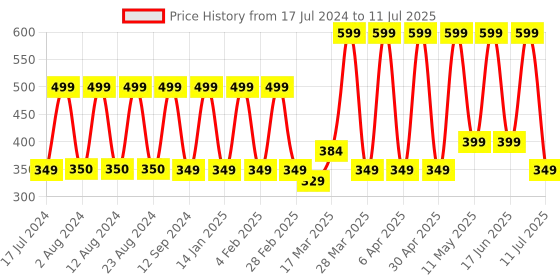 myntra.com Comet Busters Red 24 Pcs Stone Studded Bindi comet busters Price History Graph from 17 Jul 2024 to 11 Jul 2025