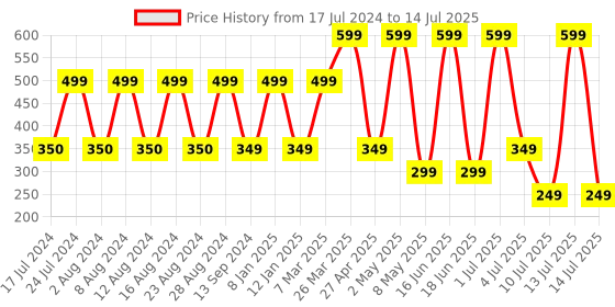 myntra.com Comet Busters Red & Black Round Shaped Bindis comet busters Price History Graph from 17 Jul 2024 to 14 Jul 2025