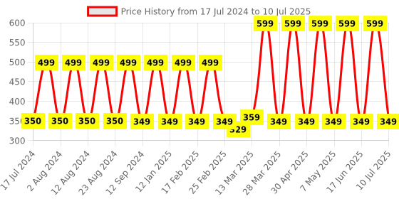 myntra.com Comet Busters Red & Gold-Toned Embellished Reusable Designer Bindis - 10 Pcs comet busters Price History Graph from 17 Jul 2024 to 10 Jul 2025