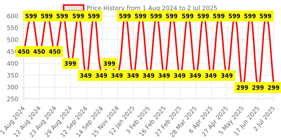 myntra.com Comet Busters Red & White 3D Alphabetic Self Adhesive Wall Sticker comet busters Price History Graph from 1 Aug 2024 to 2 Jul 2025