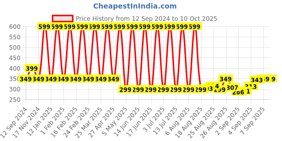 myntra.com Comet Busters Red & Yellow Self Adhesive Alphabets 3D Stickers comet busters Price History Graph from 12 Sep 2024 to 9 Oct 2025