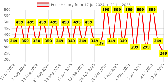 myntra.com Comet Busters Red Bindi Set Of 5 comet busters Price History Graph from 17 Jul 2024 to 11 Jul 2025