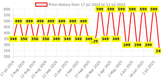myntra.com Comet Busters Red Bindis - 10 Pcs comet busters Price History Graph from 17 Jul 2024 to 11 Jul 2025