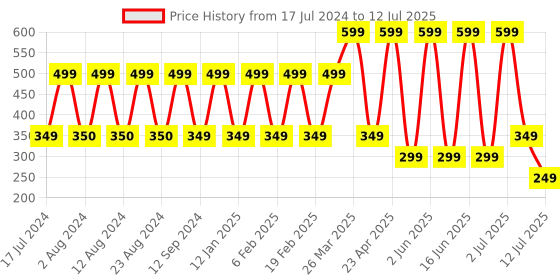 myntra.com Comet Busters Red Blue & Green Set Of 7 Bindi comet busters Price History Graph from 17 Jul 2024 to 12 Jul 2025