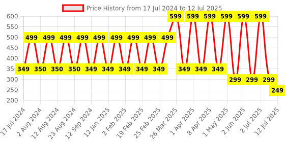 myntra.com Comet Busters Red Blue & Pink Bindi Set Of 5 comet busters Price History Graph from 17 Jul 2024 to 12 Jul 2025