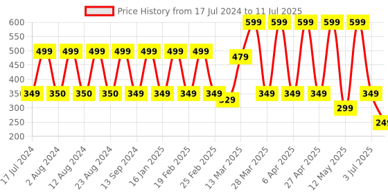 myntra.com Comet Busters Red Blue & Yellow Set Of 12 Bindi comet busters Price History Graph from 17 Jul 2024 to 11 Jul 2025