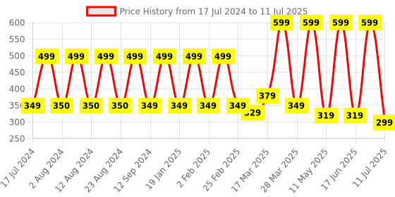 myntra.com Comet Busters Red Embellished Bindis - 10 Pcs comet busters Price History Graph from 17 Jul 2024 to 11 Jul 2025