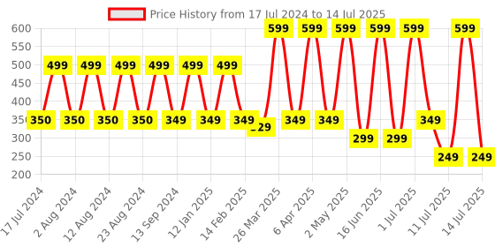 myntra.com Comet Busters Red Embellished Handcrafted Traditional Designer Bindis - 12 Pcs comet busters Price History Graph from 17 Jul 2024 to 14 Jul 2025