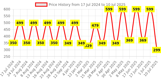 myntra.com Comet Busters Red Embellished Reusable Designer Bindis - 20 Pcs comet busters Price History Graph from 17 Jul 2024 to 10 Jul 2025