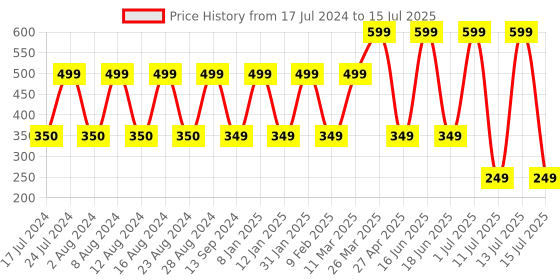 myntra.com Comet Busters Red Handcrafted Beautiful Traditional Designer Bindis - 9 Pcs comet busters Price History Graph from 17 Jul 2024 to 15 Jul 2025