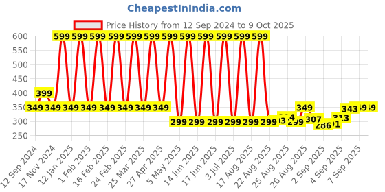 myntra.com Comet Busters Red Self Adhesive Alphabet 3D Decals & Stickers comet busters Price History Graph from 12 Sep 2024 to 8 Oct 2025