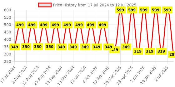 myntra.com Comet Busters Red Set Of 10 Bindi comet busters Price History Graph from 17 Jul 2024 to 12 Jul 2025