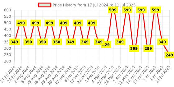 myntra.com Comet Busters Red Set Of 10 Embellished Bindis comet busters Price History Graph from 17 Jul 2024 to 11 Jul 2025
