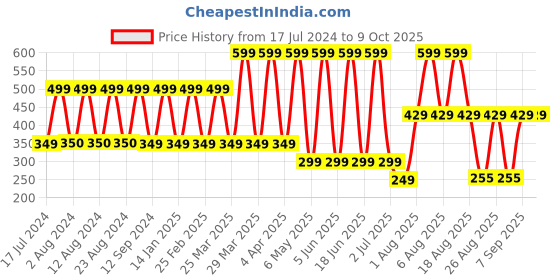 myntra.com Comet Busters Red Traditional Bindis comet busters Price History Graph from 17 Jul 2024 to 9 Oct 2025