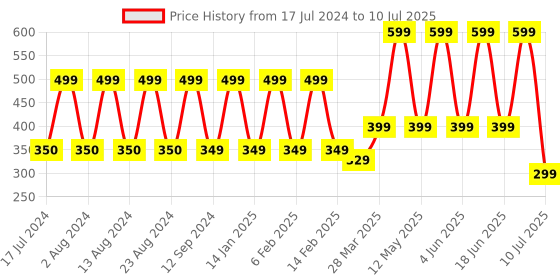 myntra.com Comet Busters Reusable Bengali Bridal Bindi - Red & White comet busters Price History Graph from 17 Jul 2024 to 10 Jul 2025