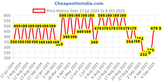 myntra.com Comet Busters Reusable Bengali Bridal Bindi - Silver-Toned & Red comet busters Price History Graph from 17 Jul 2024 to 9 Oct 2025