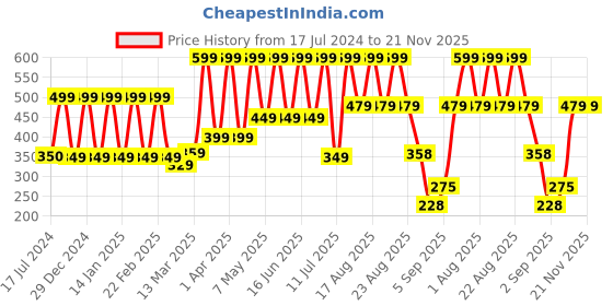 myntra.com Comet Busters Reusable Bengali Bridal Bindi- White & Red comet busters Price History Graph from 17 Jul 2024 to 21 Nov 2025