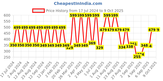 myntra.com Comet Busters Reusable Bengali Bridal Bindi - White & Red comet busters Price History Graph from 17 Jul 2024 to 9 Oct 2025